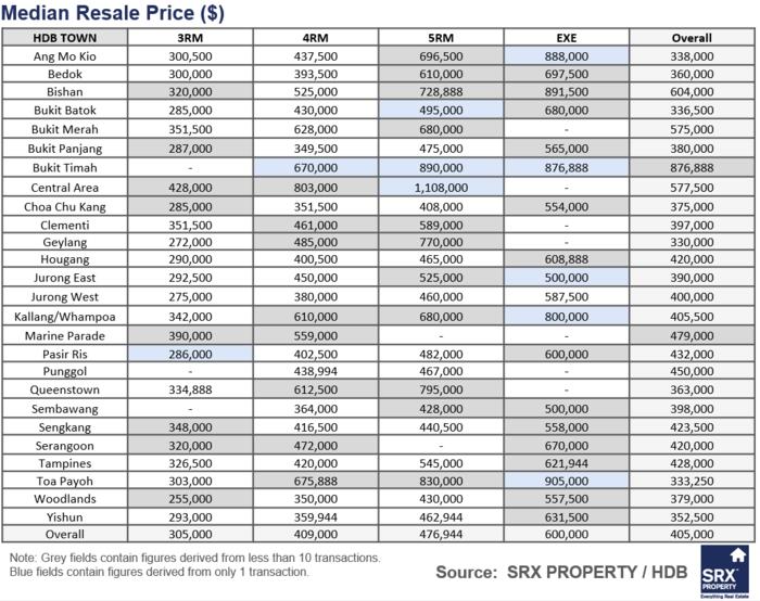 Median Resale Price